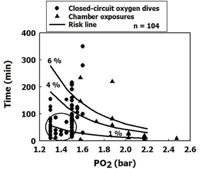 Acclimatization and Deacclimatization to Oxygen: Determining Exposure Limits to Avoid CNS O2 Toxicity in Active Diving